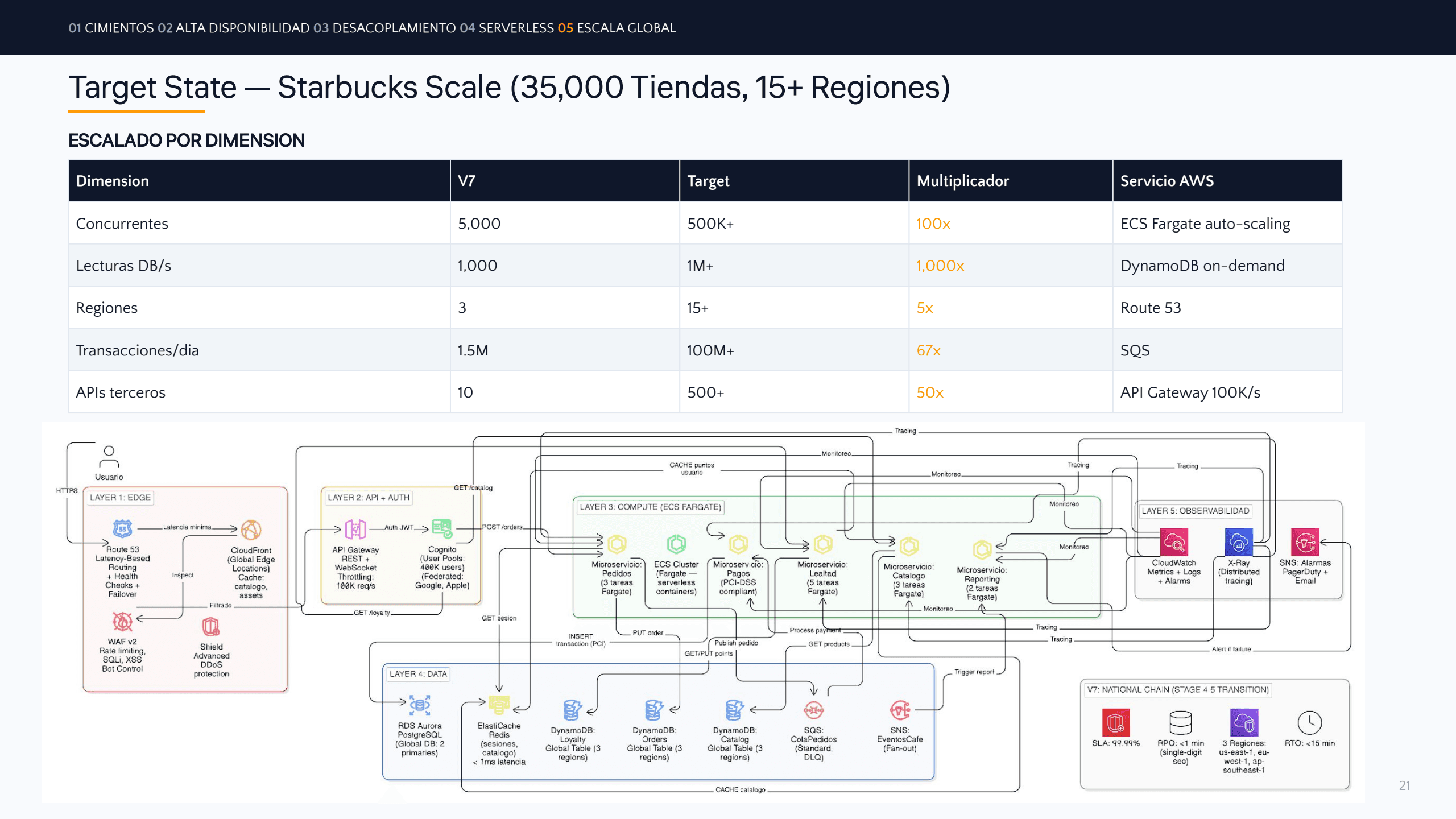 Target Architecture Diagram