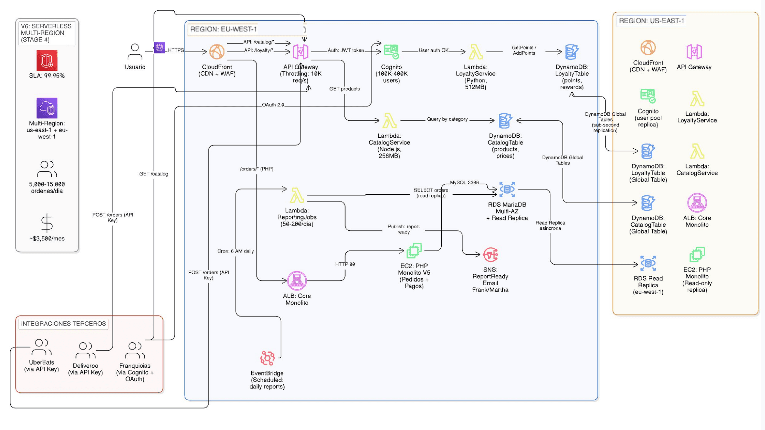 V6 Architecture Diagram